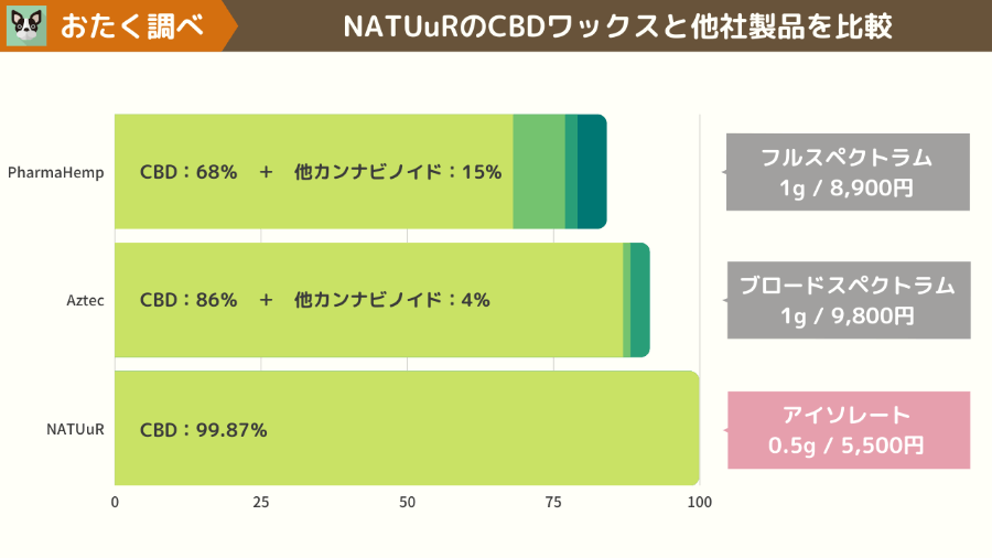 NATUuR（ナチュール）CBDワックスと他社製品を比較